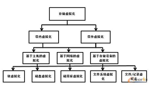 云计算存储虚拟化技术三个层次上的实现